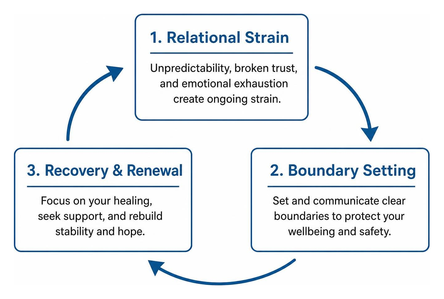 Diagram illustrating the cycle of relational strain, boundary setting, and recovery