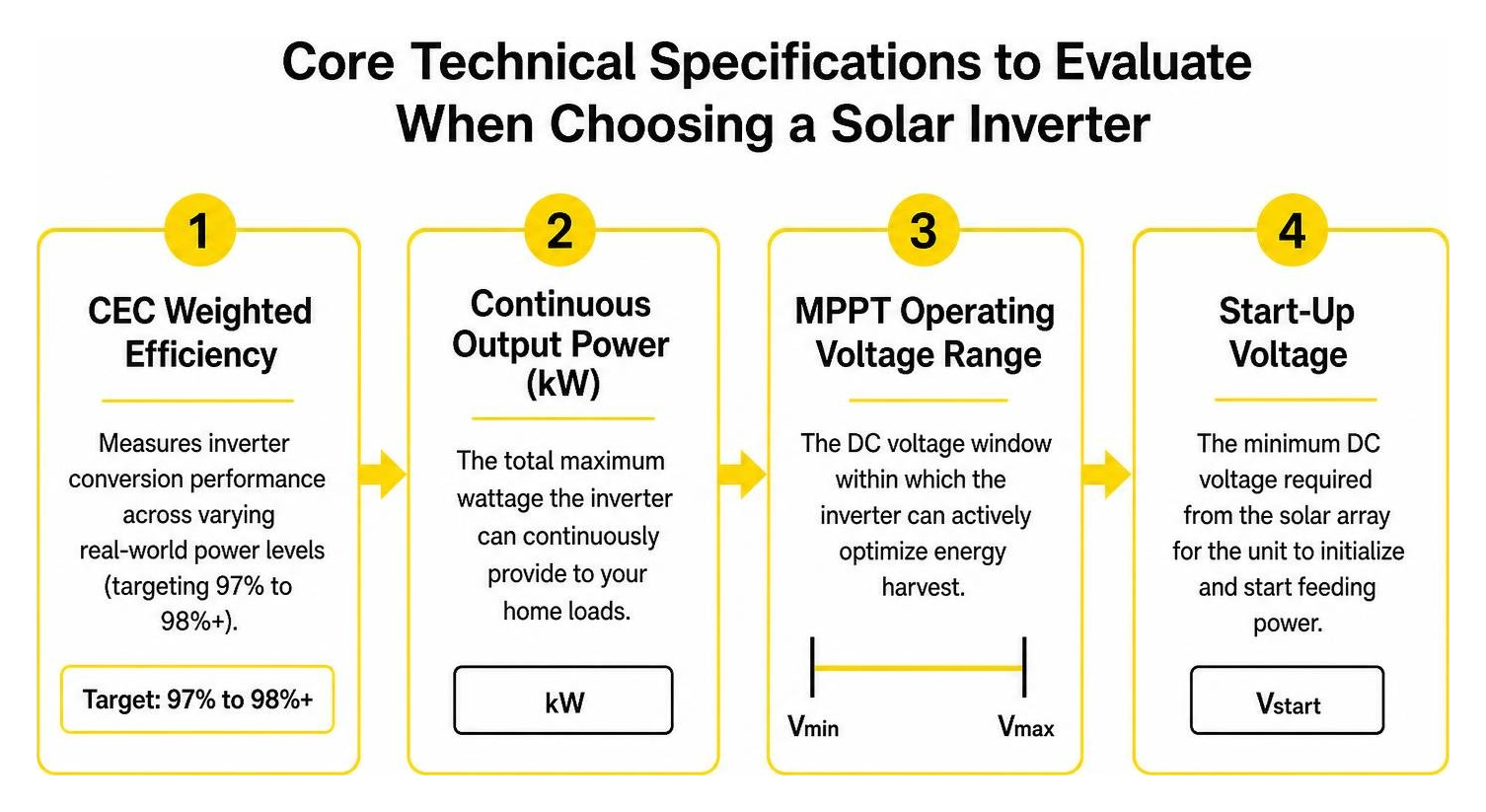 Core technical specifications to evaluate when choosing a solar inverter Core technical specifications to evaluate when choosing a solar inverter