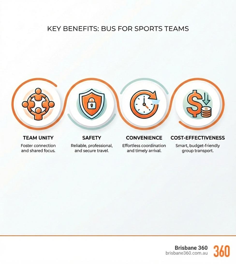 infographic showing key benefits: Team Unity with icon of people together, Safety with shield icon, Convenience with clock icon, and Cost-Effectiveness with dollar sign - bus for sports teams infographic 