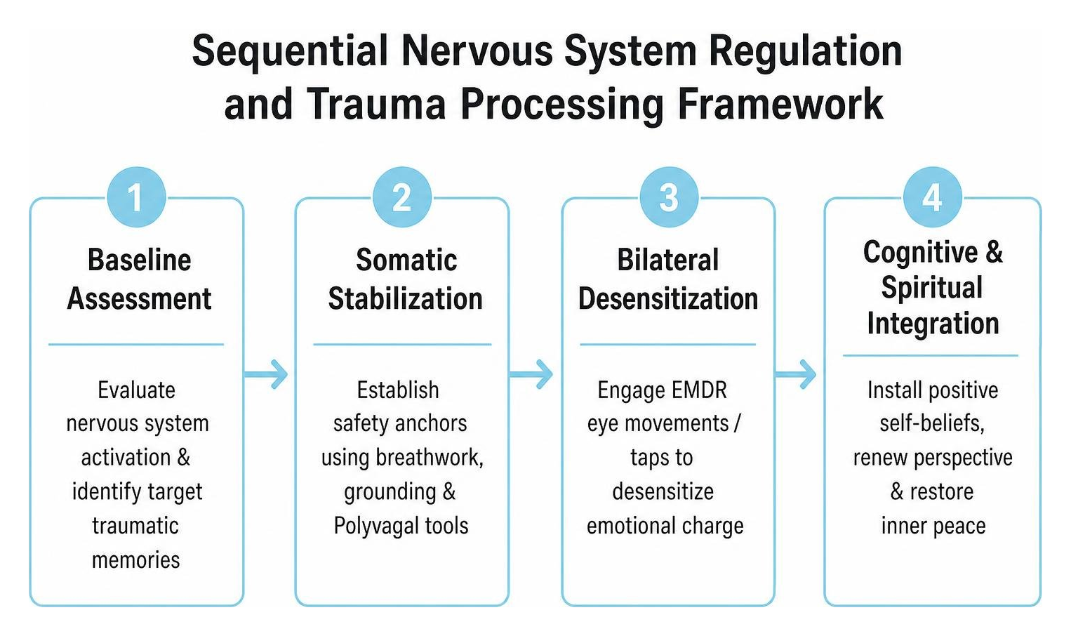 Sequential nervous system regulation and trauma processing framework Sequential nervous system regulation and trauma processing framework