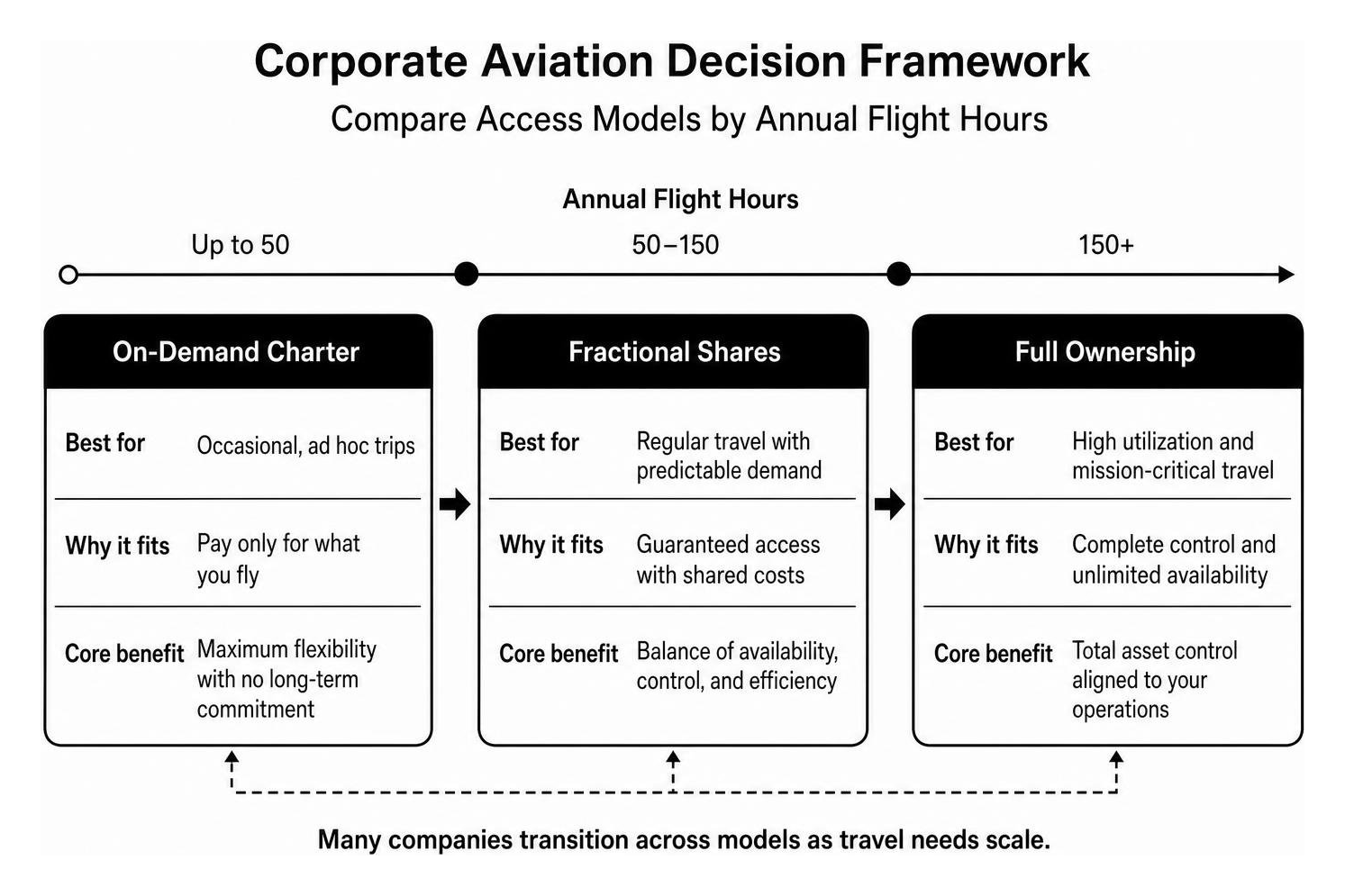 Corporate aviation decision framework comparing access models by annual flight hours