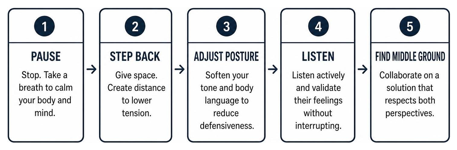 Five-step process for de-escalating home disputes: pause, step back, adjust posture, listen, find middle ground Five-step process for de-escalating home disputes: pause, step back, adjust posture, listen, find middle ground