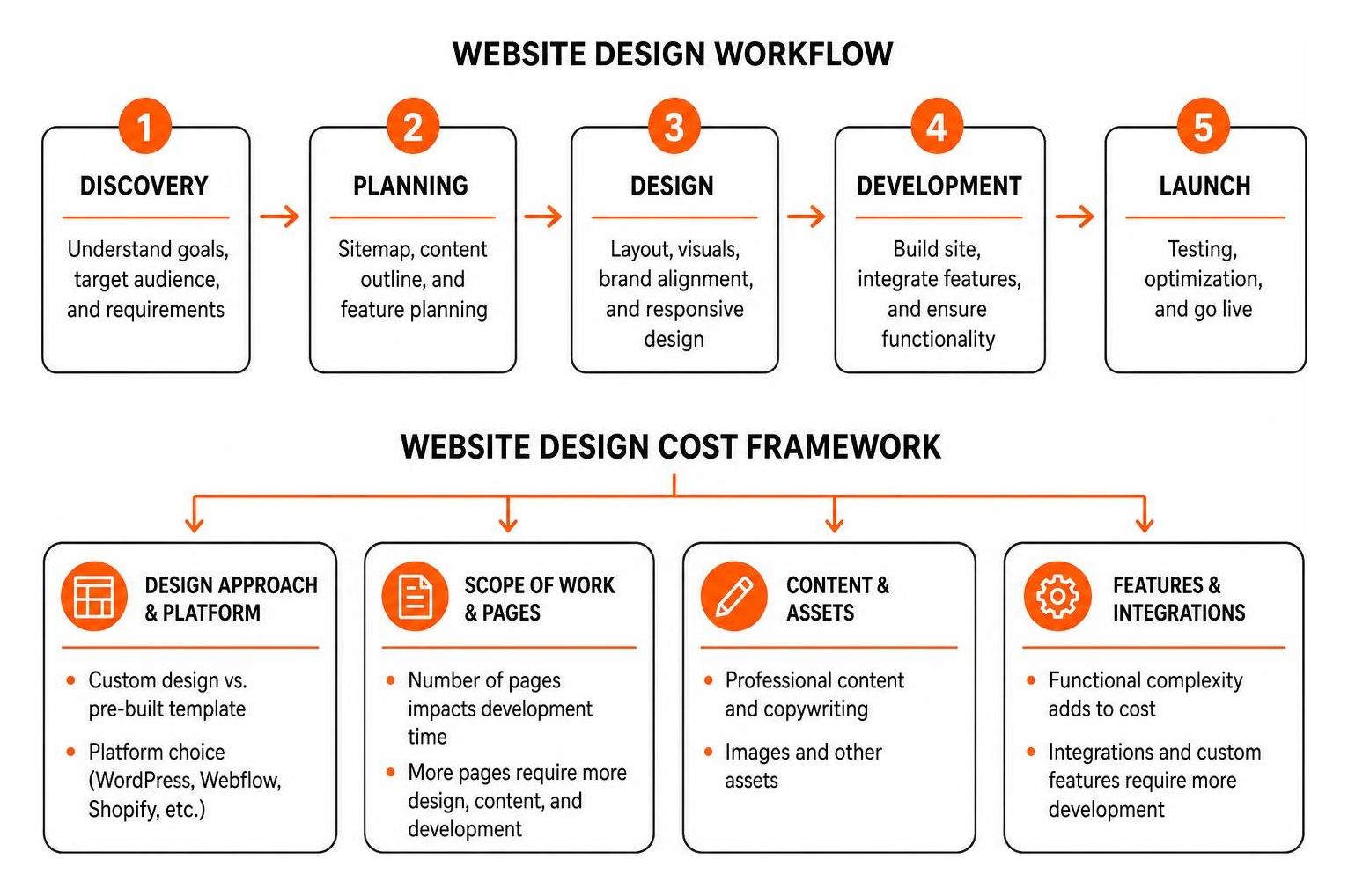 website design workflow and cost framework website design workflow and cost framework