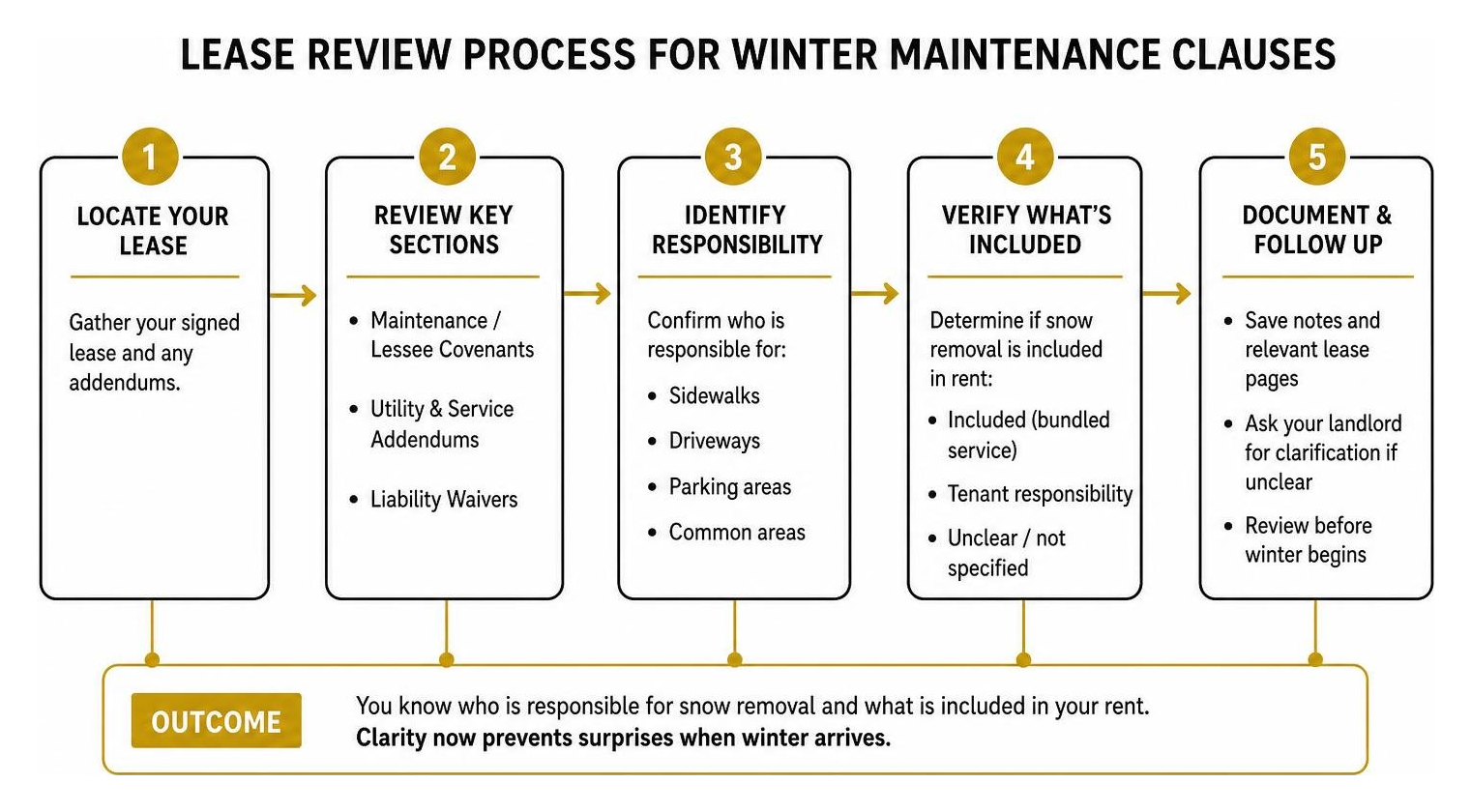 Diagram showing the lease review process for winter maintenance clauses Diagram showing the lease review process for winter maintenance clauses