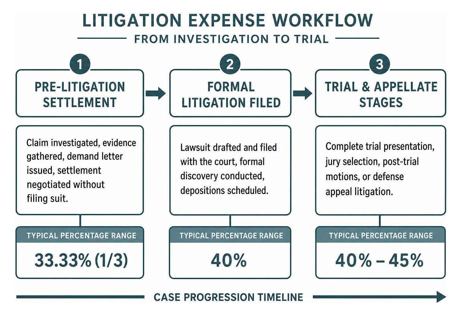 Litigation expense workflow from investigation to trial