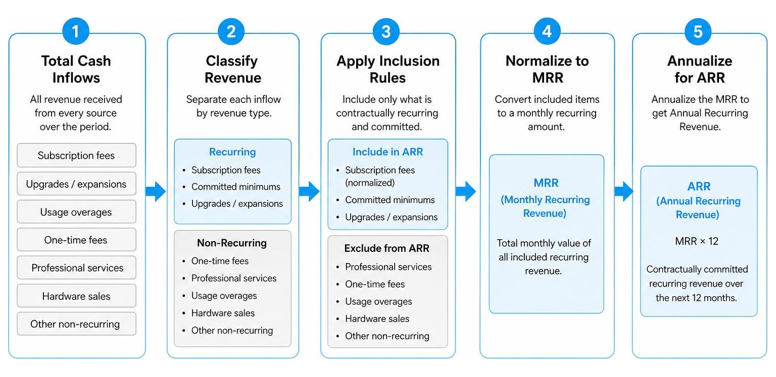 Process of isolating recurring revenue from total cash inflows