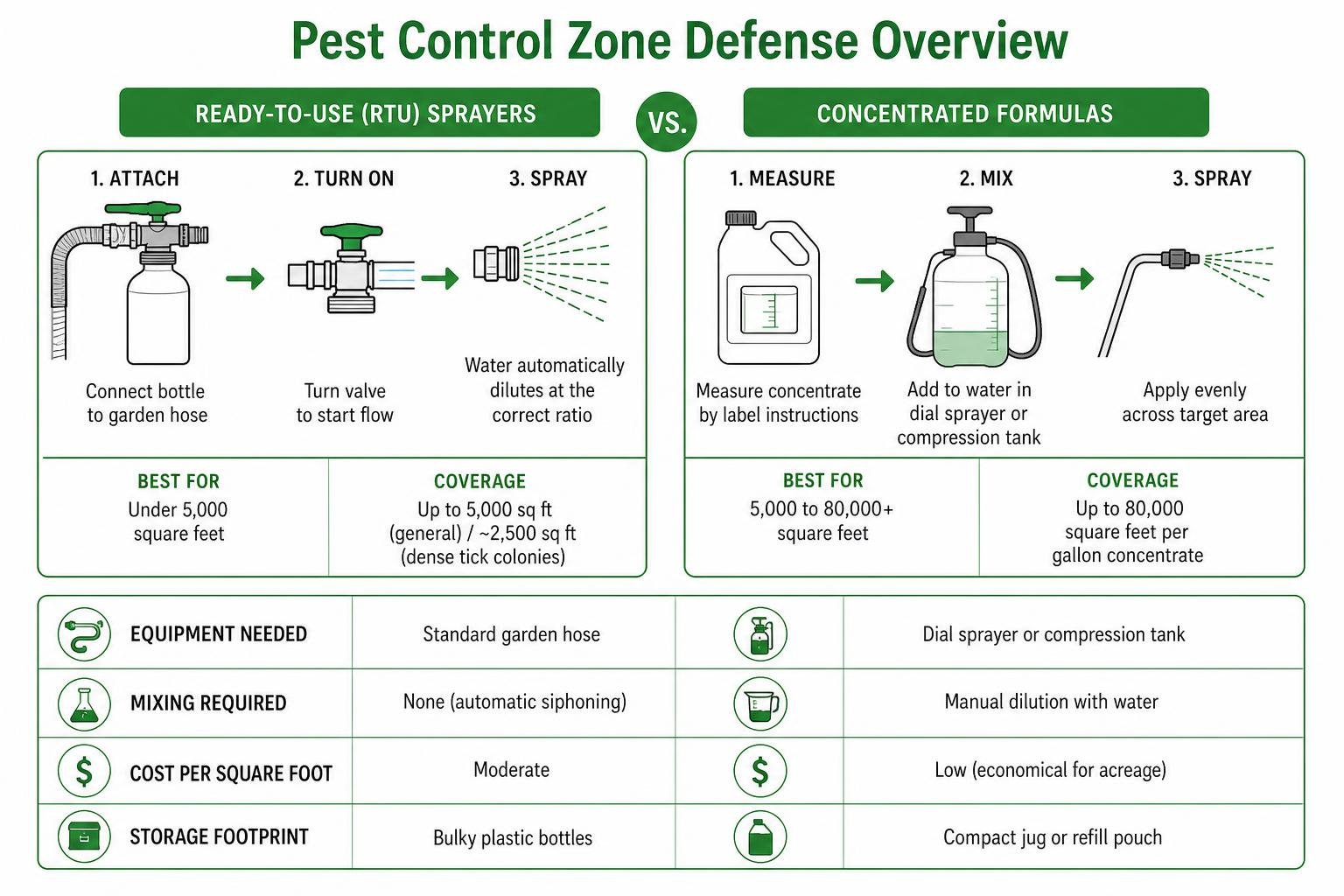 Pest control zone defense overview