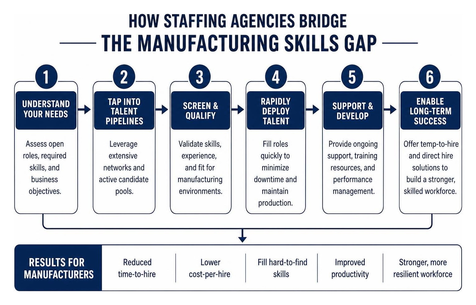 How staffing agencies bridge the manufacturing skills gap