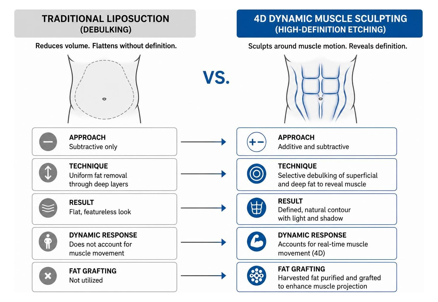 Diagram comparing traditional liposuction debulking versus 4D dynamic muscle sculpting