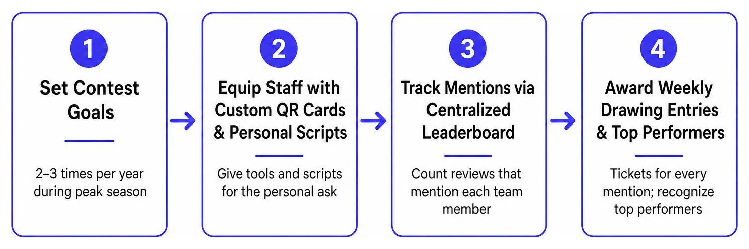 Workflow For Running An Internal Team Contest To Capture Maximum Customer Reviews
