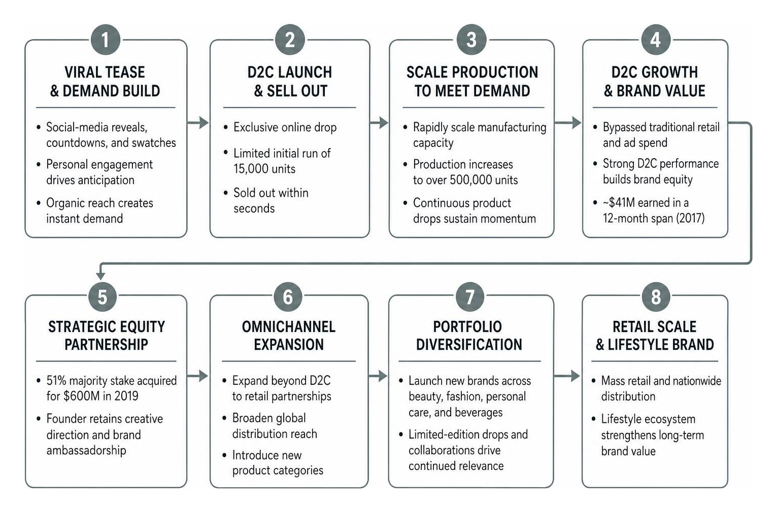 Diagram of direct-to-consumer viral product launch and retail scaling process