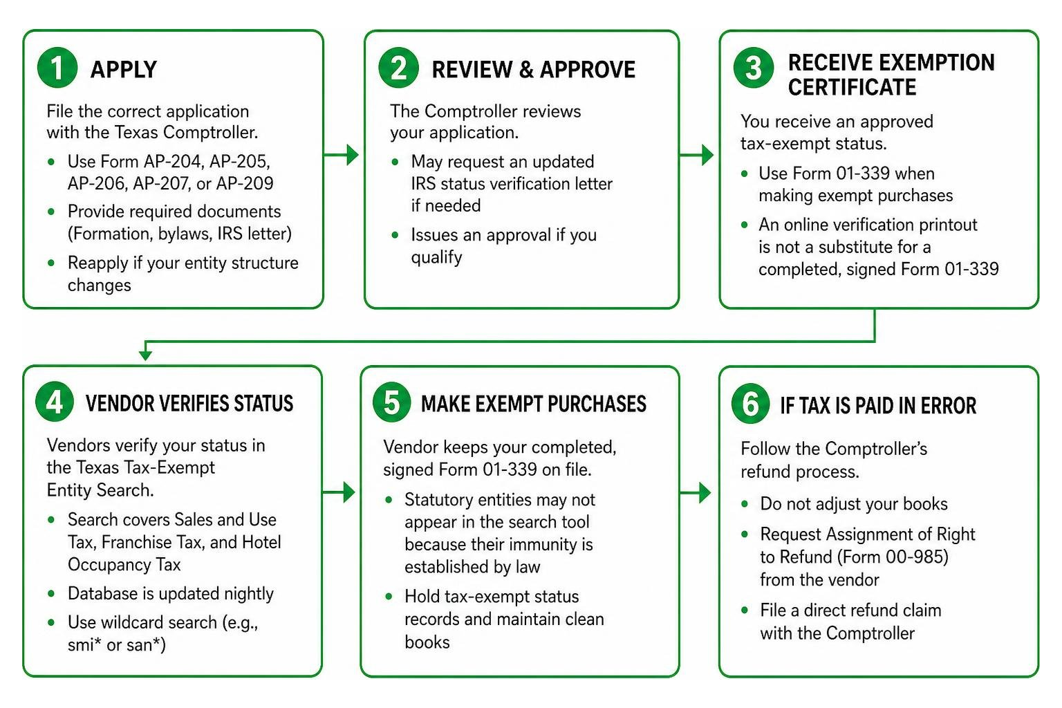 Texas Comptroller exemption verification workflow
