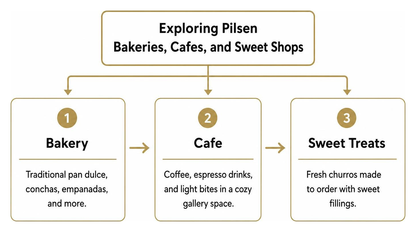 Exploring Pilsen bakeries, cafes, and sweet shops