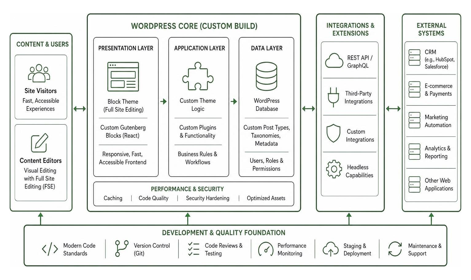 WordPress custom technical architecture workflow diagram