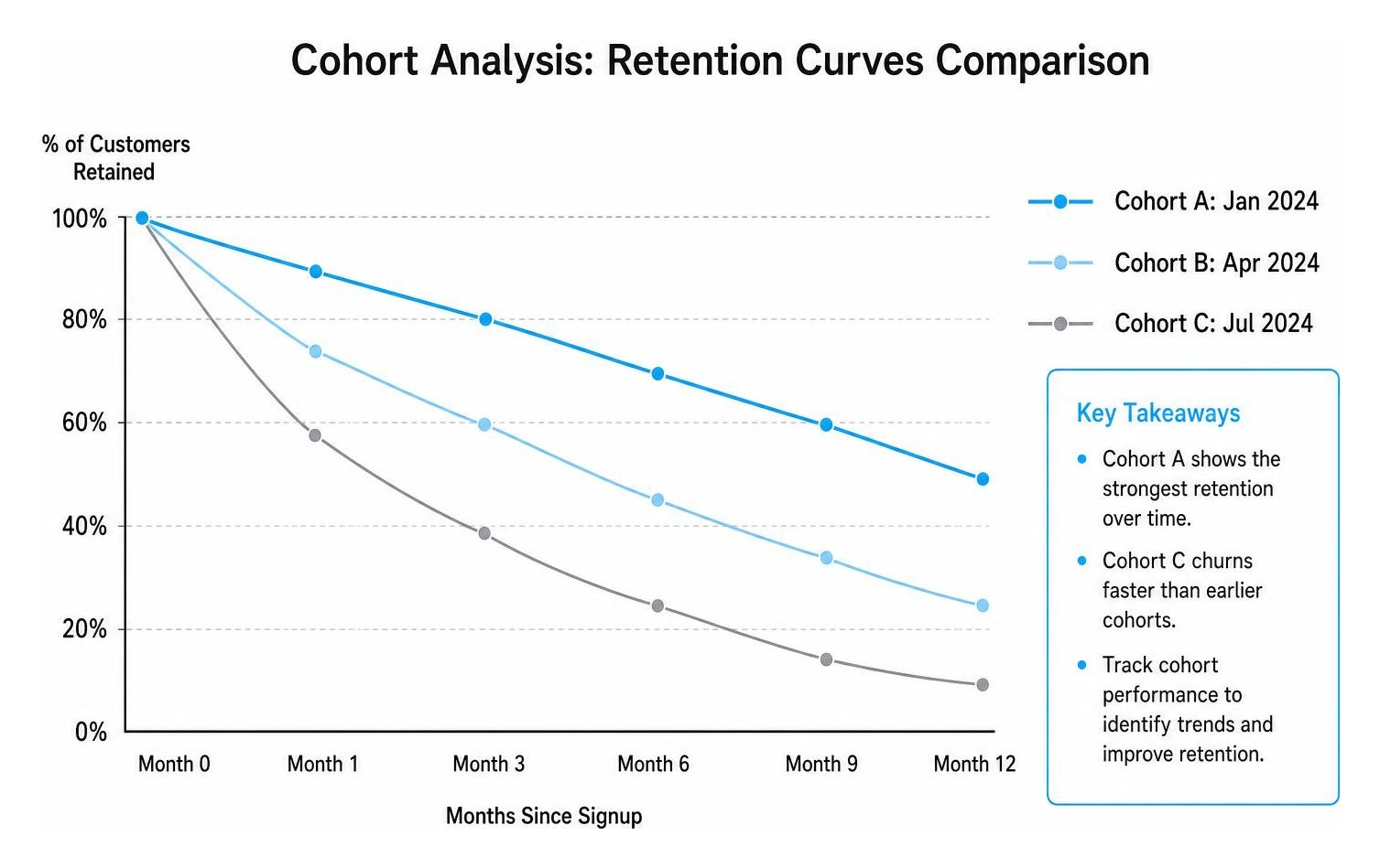 Cohort analysis retention curves comparison diagram Cohort analysis retention curves comparison diagram