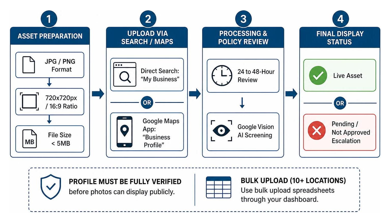 Google Business Profile photo upload and review workflow