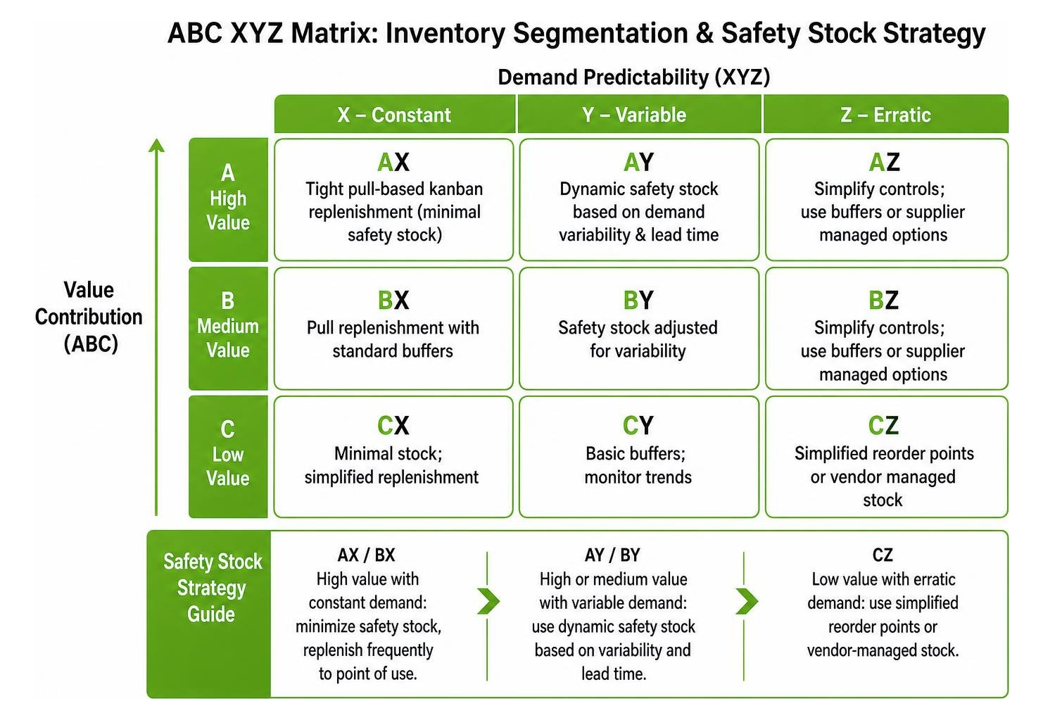 ABC XYZ matrix for inventory segmentation and safety stock strategy ABC XYZ matrix for inventory segmentation and safety stock strategy