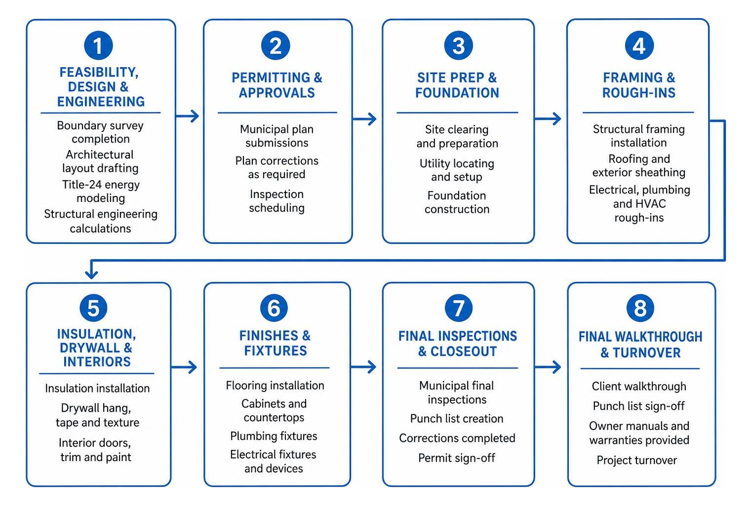 Phased construction workflow from site analysis to final walkthrough