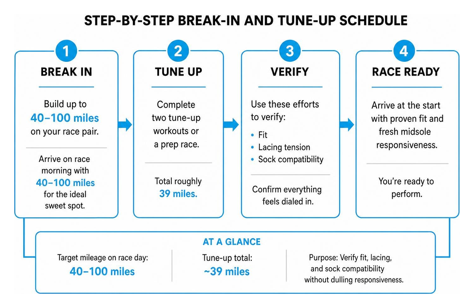 Step-by-step break-in and tune-up schedule
