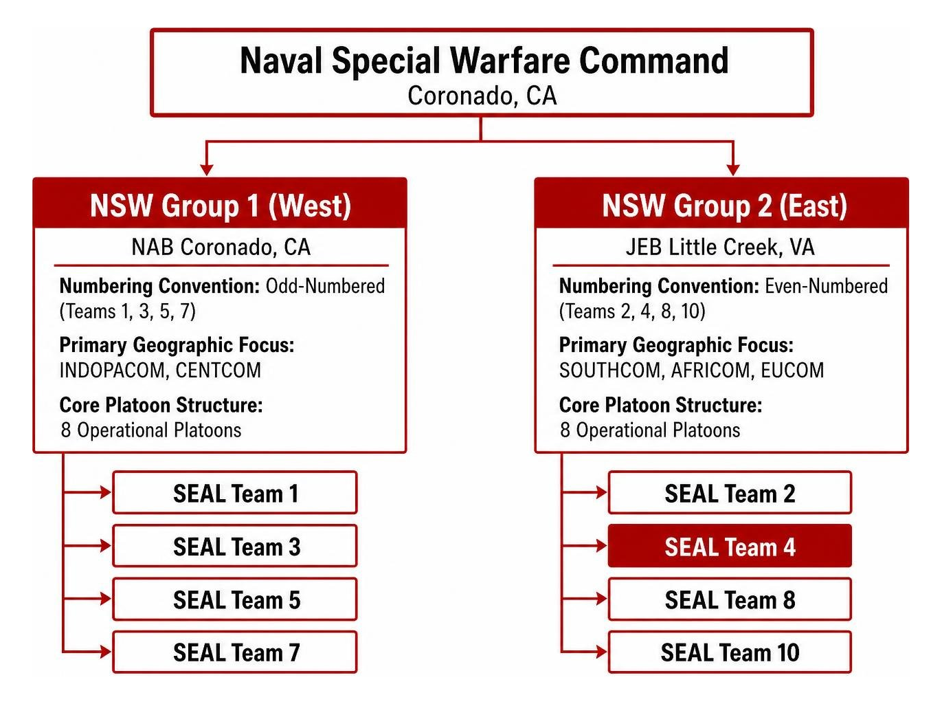 Command hierarchy of Naval Special Warfare Groups and subordinate SEAL Teams Command hierarchy of Naval Special Warfare Groups and subordinate SEAL Teams