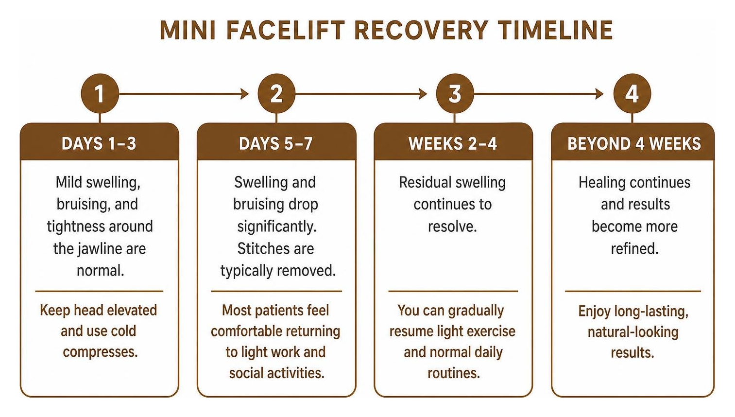 Timeline of mini facelift recovery and healing milestones