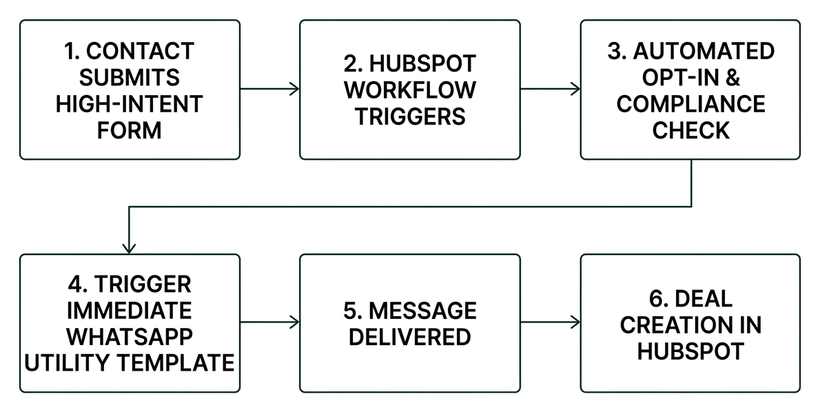 Automated WhatsApp workflow trigger sequence from form fill to deal creation Automated WhatsApp workflow trigger sequence from form fill to deal creation