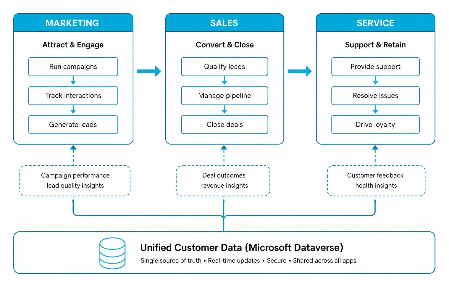 Diagram of cross-departmental data flow between sales marketing and service