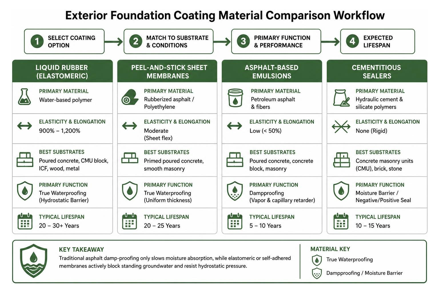Exterior foundation coating material comparison workflow Exterior foundation coating material comparison workflow