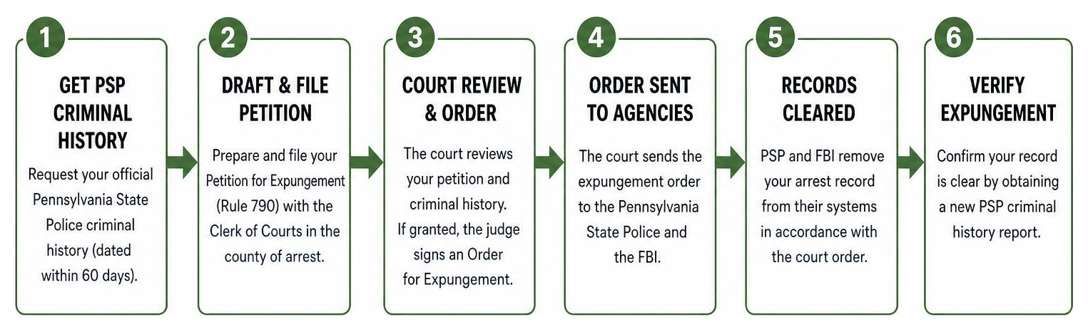 The Step-by-Step PA DUI Expungement Process Diagram The Step-by-Step PA DUI Expungement Process Diagram