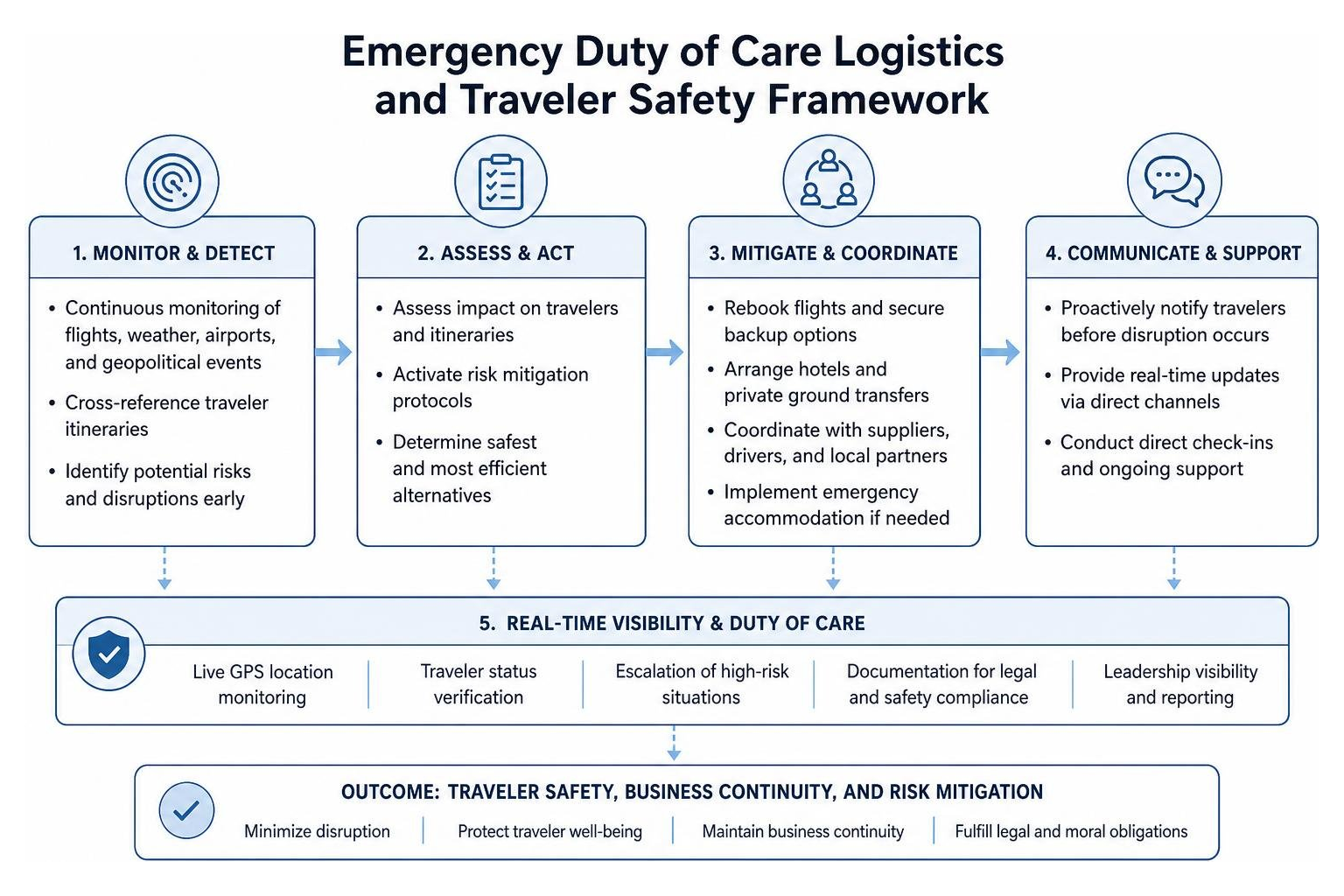 Emergency duty of care logistics and traveler safety framework Emergency duty of care logistics and traveler safety framework