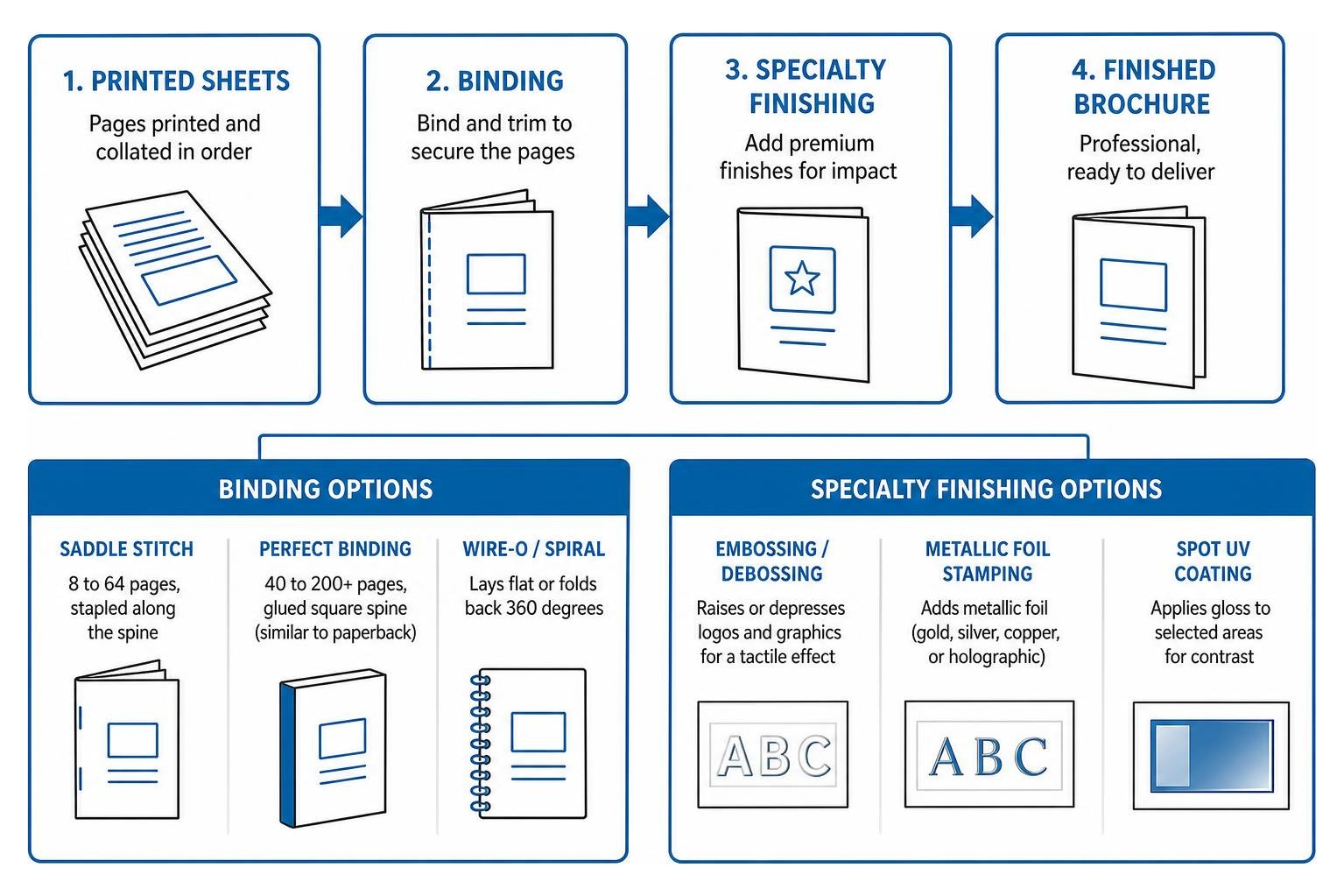Brochure binding and specialty finishing workflow diagram Brochure binding and specialty finishing workflow diagram