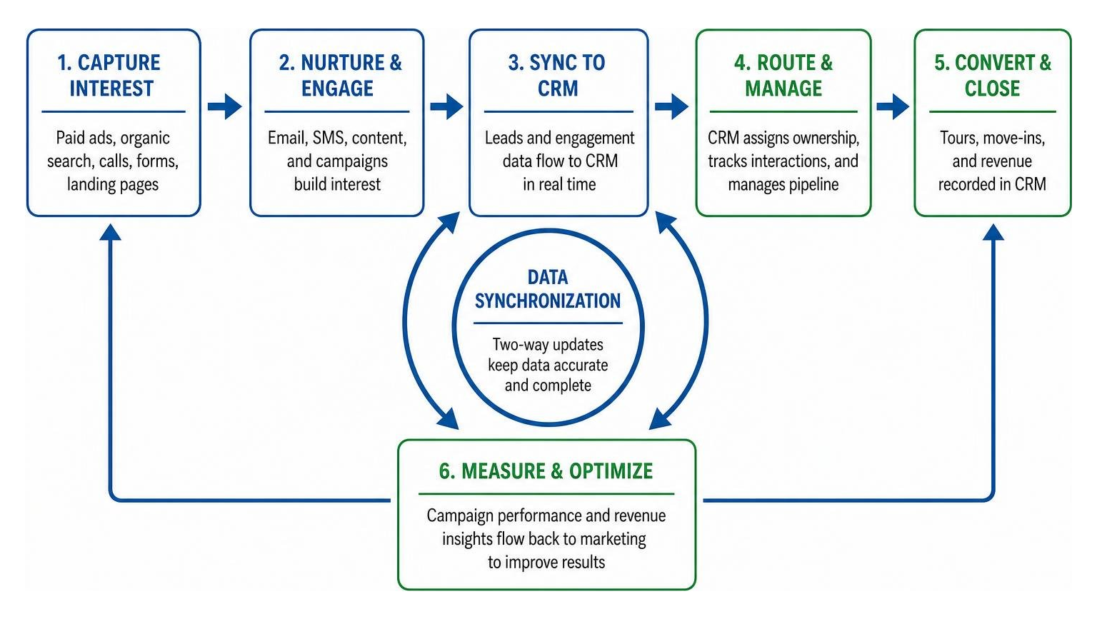 CRM and marketing automation data synchronization loop