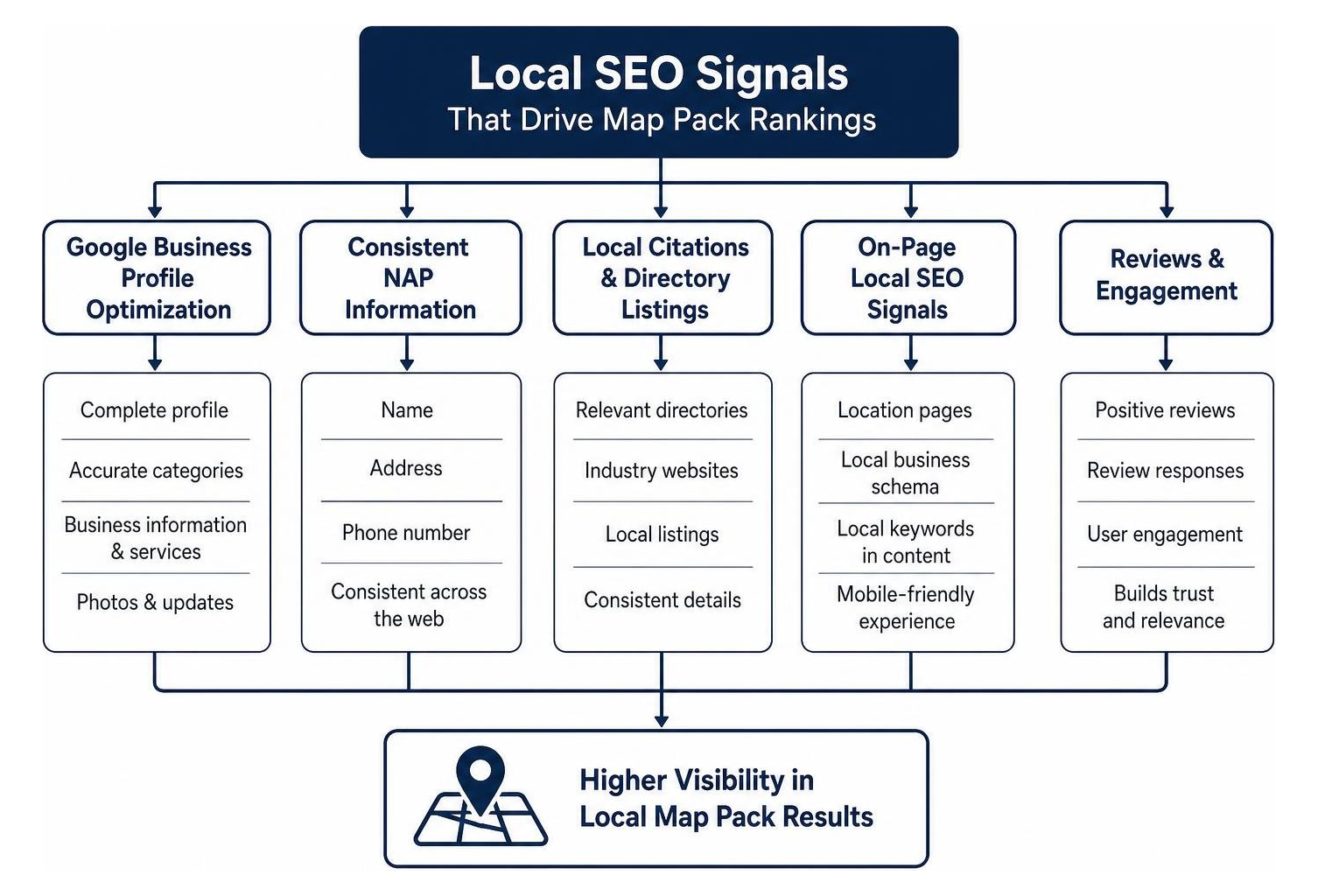 Local SEO signals driving map pack rankings