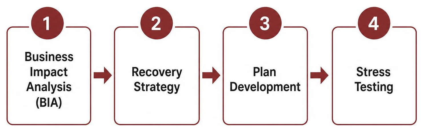 Diagram showing the 4-step business continuity planning process: BIA, Recovery Strategy, Plan Development, Stress Testing Diagram showing the 4-step business continuity planning process: BIA, Recovery Strategy, Plan Development, Stress Testing