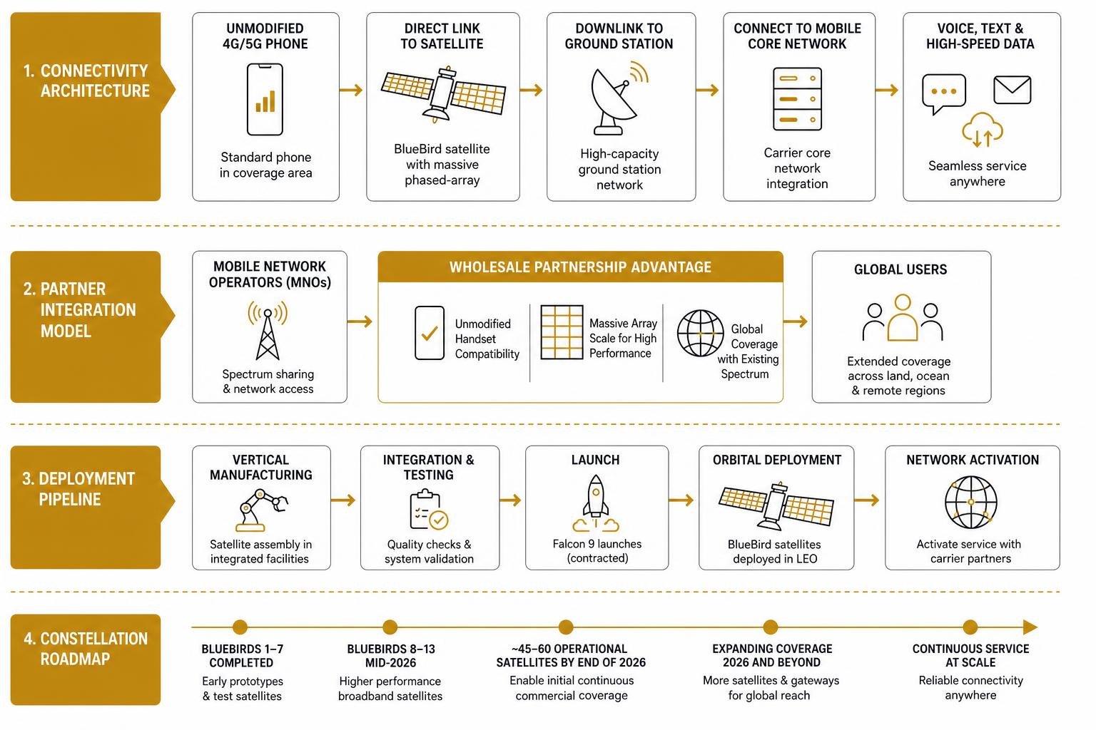 Breakdown of AST SpaceMobile constellation deployment and commercialization framework Breakdown of AST SpaceMobile constellation deployment and commercialization framework