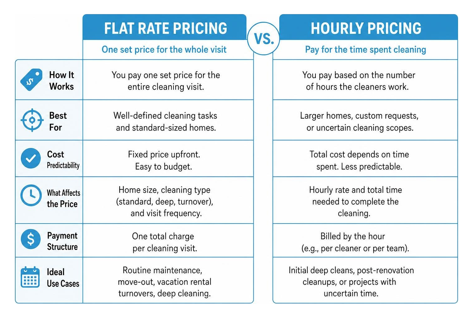 Diagram comparing package-based and customized house cleaning service options Diagram comparing package-based and customized house cleaning service options