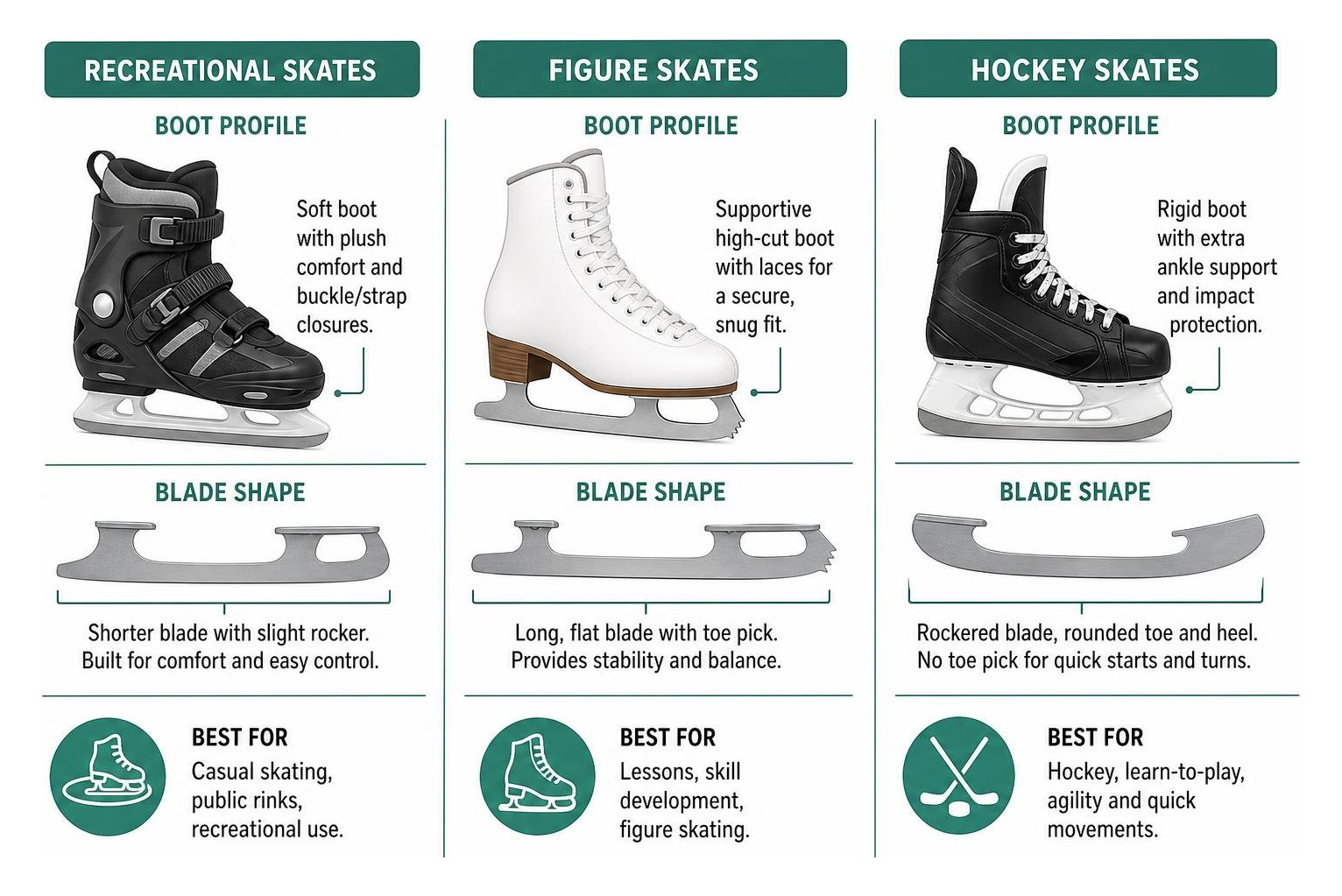 Comparison diagram showing blade shapes and boot profiles of recreational figure and hockey skates
