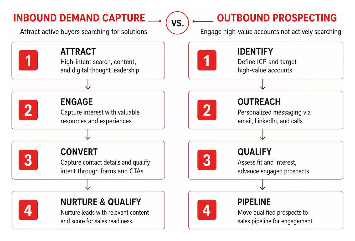 Diagram comparing inbound demand capture and outbound prospecting workflows Diagram comparing inbound demand capture and outbound prospecting workflows