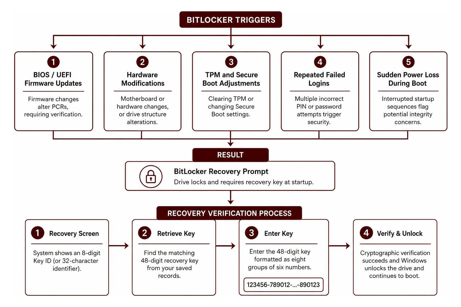 BitLocker trigger and recovery verification process BitLocker trigger and recovery verification process