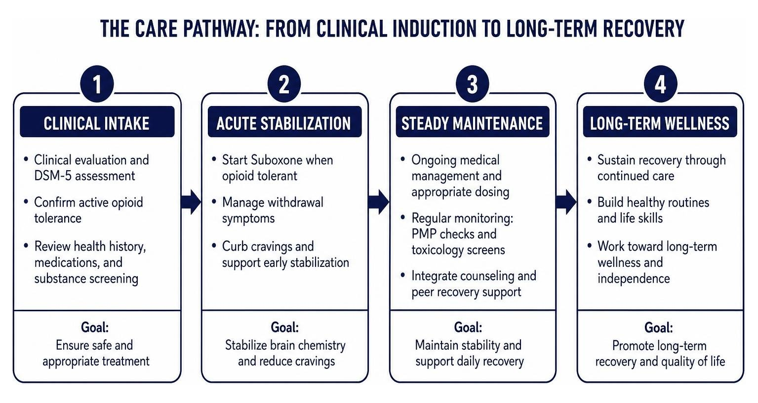 clinical recovery stages flowchart