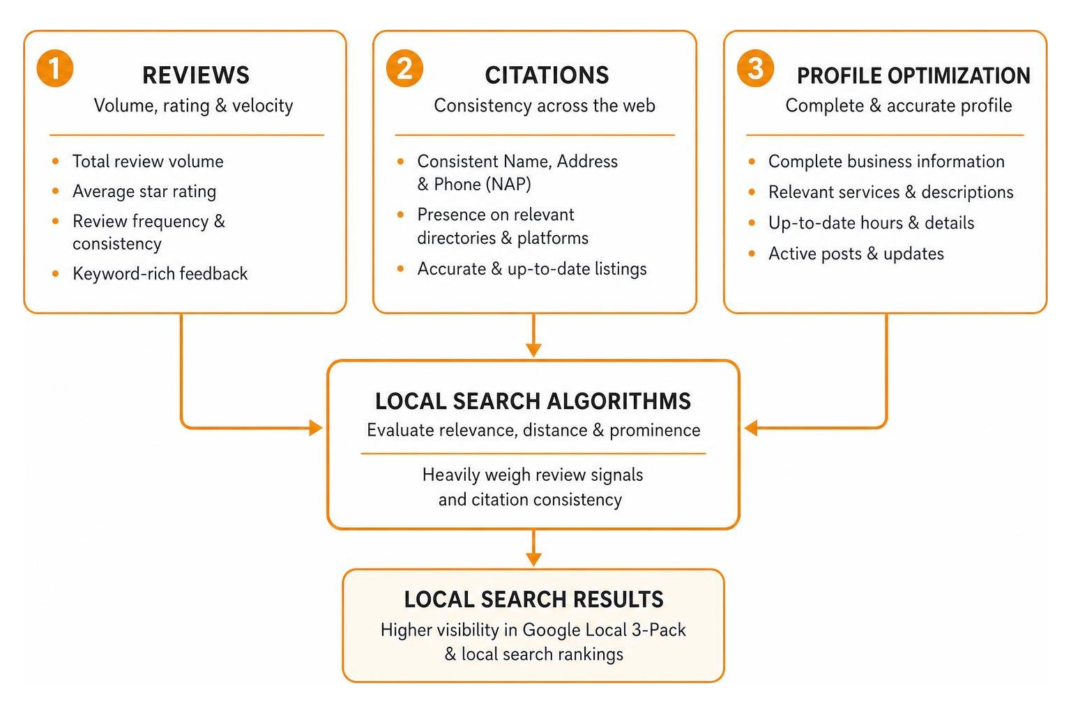 Framework of how reviews, citations, and profile optimization feed local search algorithms Framework of how reviews, citations, and profile optimization feed local search algorithms