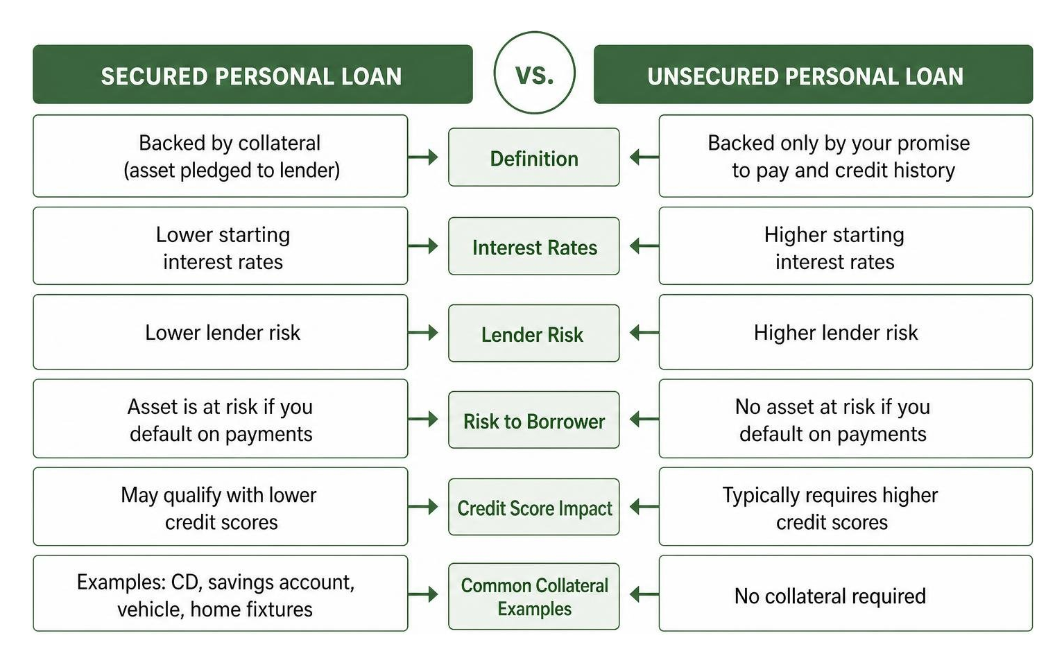 Diagram comparing secured personal loans backed by collateral versus unsecured loans