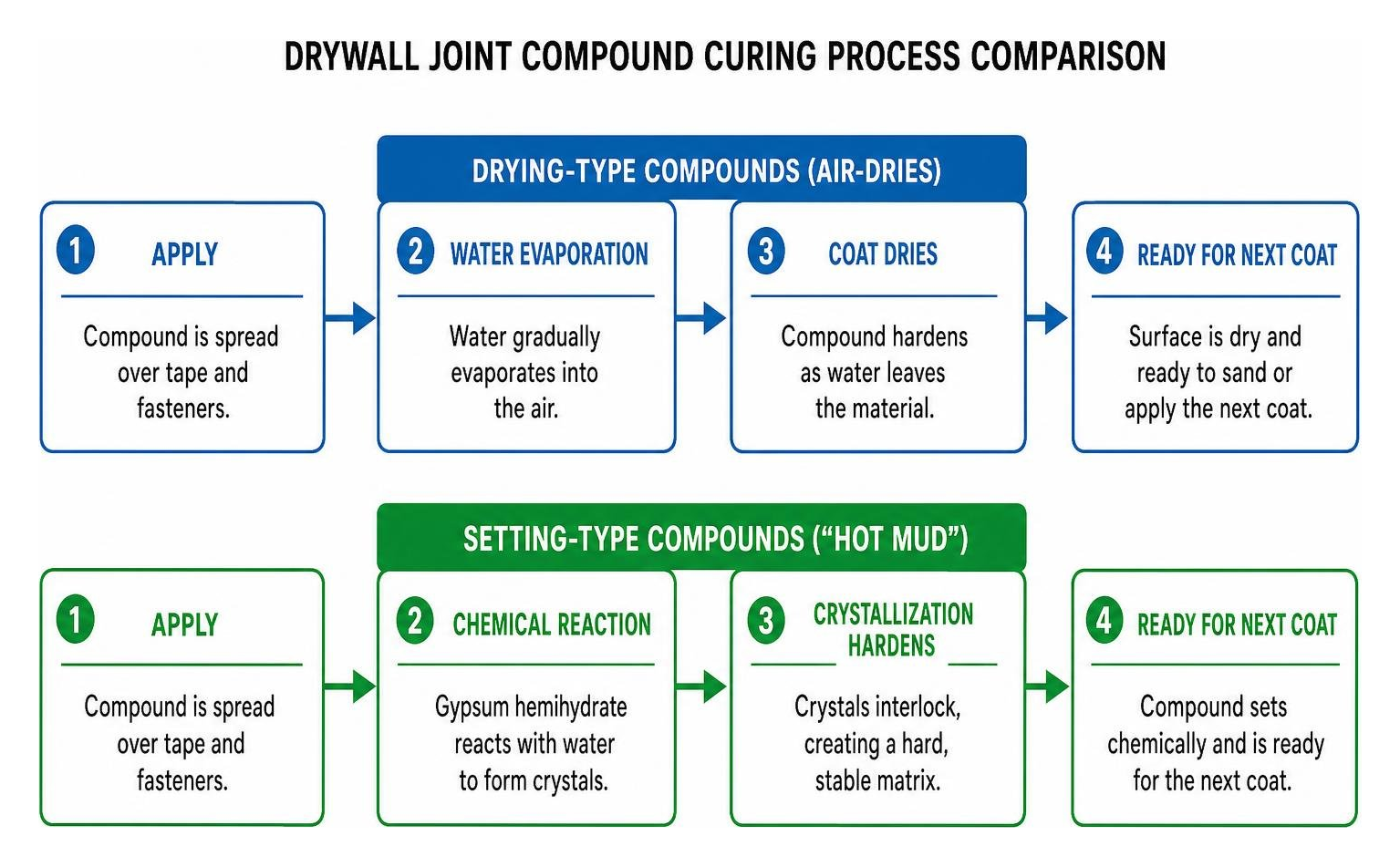 Drywall joint compound curing process comparison Drywall joint compound curing process comparison