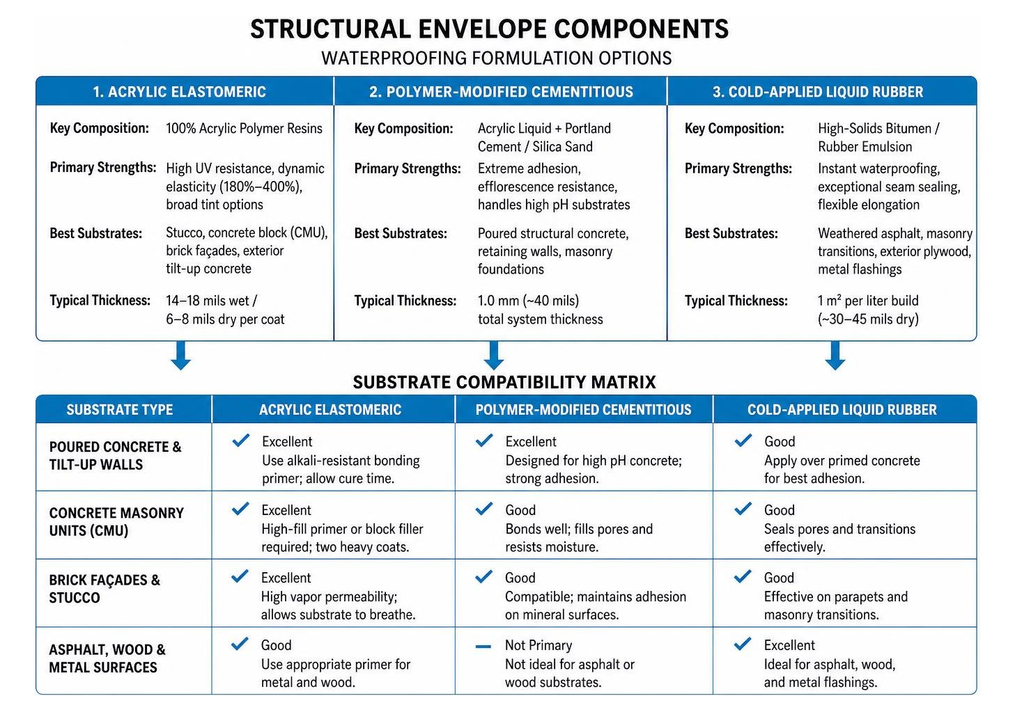 Structural envelope components and substrate compatibility diagram Structural envelope components and substrate compatibility diagram