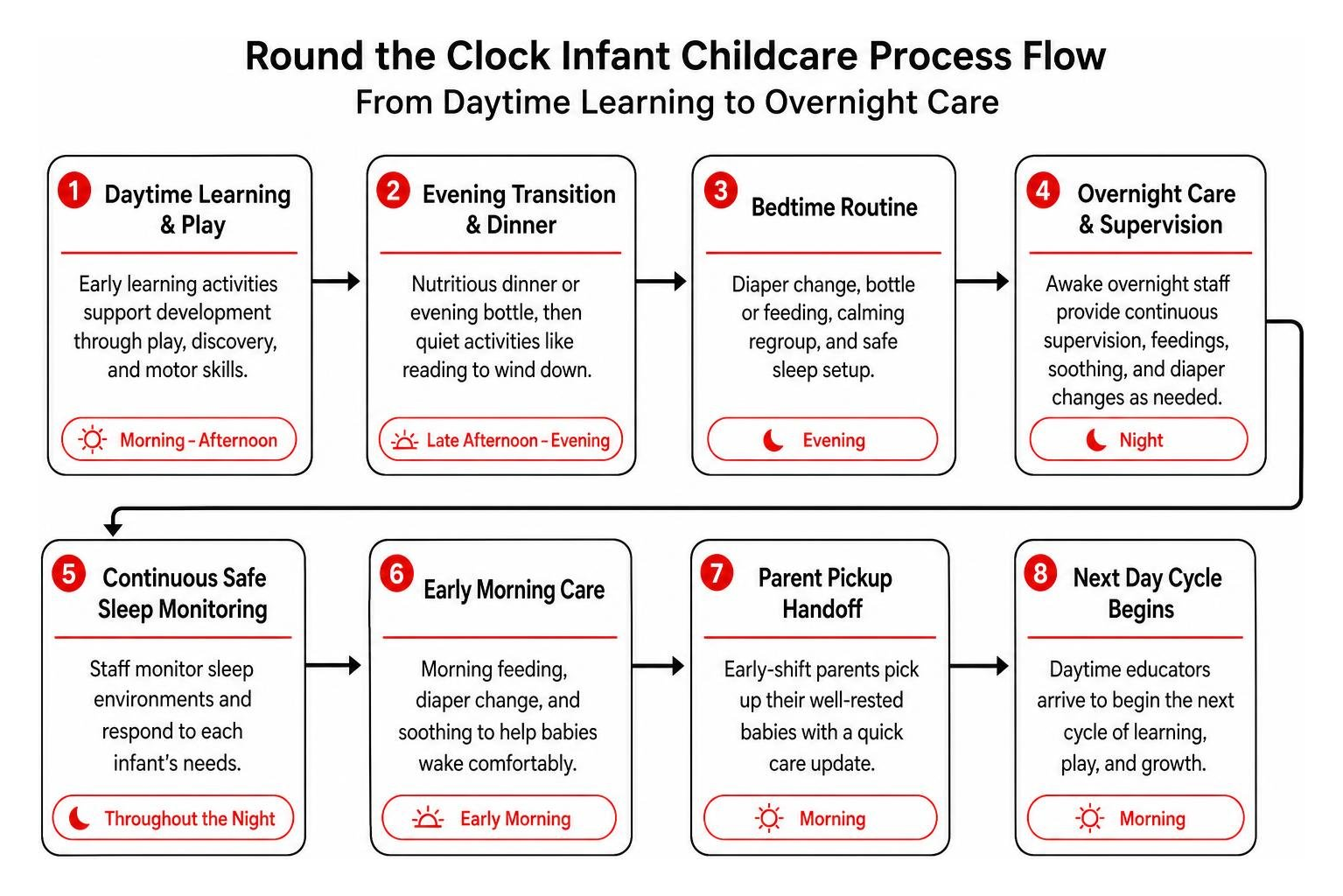 Round the clock infant childcare process flowchart from daytime learning to overnight care Round the clock infant childcare process flowchart from daytime learning to overnight care