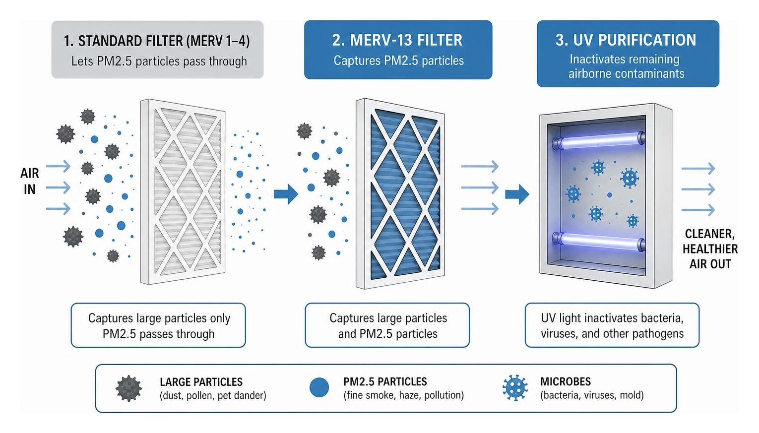 Diagram showing how PM2.5 particles bypass standard filters but are captured by MERV-13 and UV purification systems