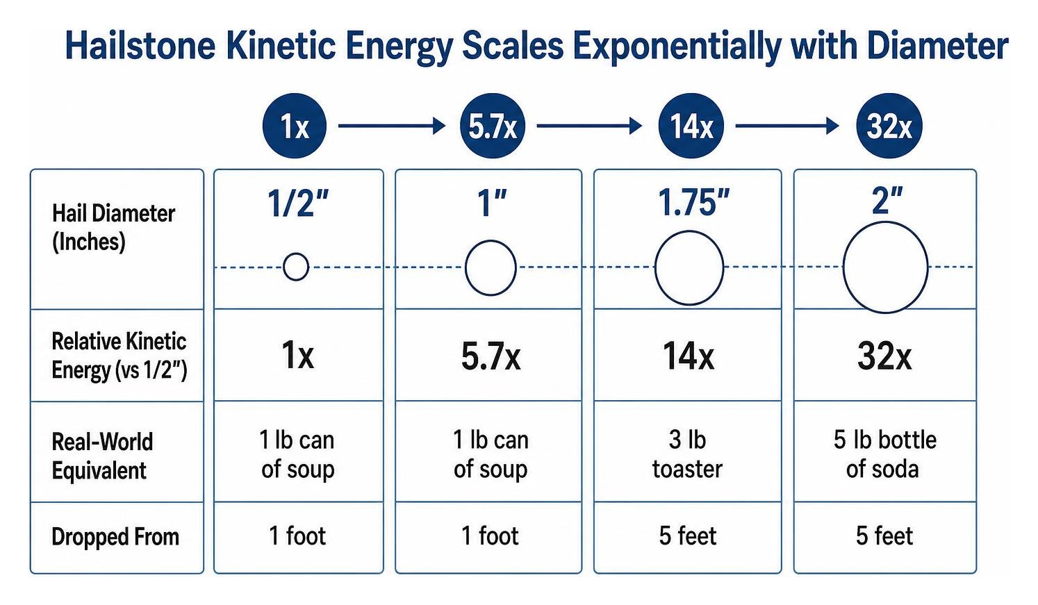Diagram showing how hailstone kinetic energy scales exponentially with diameter Diagram showing how hailstone kinetic energy scales exponentially with diameter
