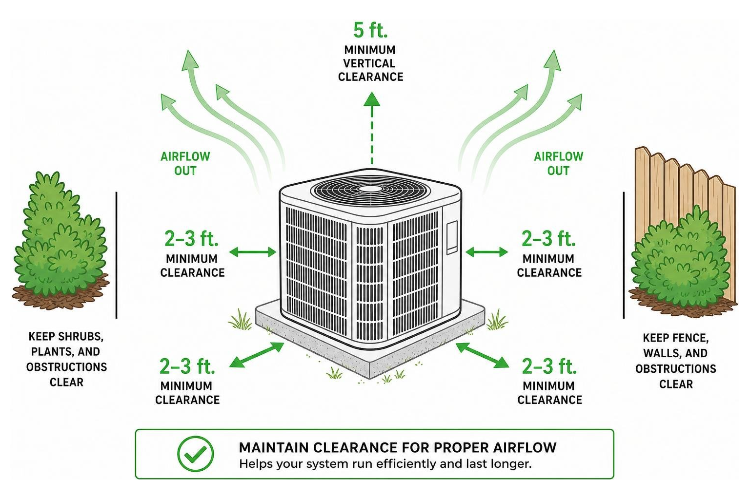 diagram showing correct clearance and airflow paths around an outdoor AC condenser unit diagram showing correct clearance and airflow paths around an outdoor AC condenser unit