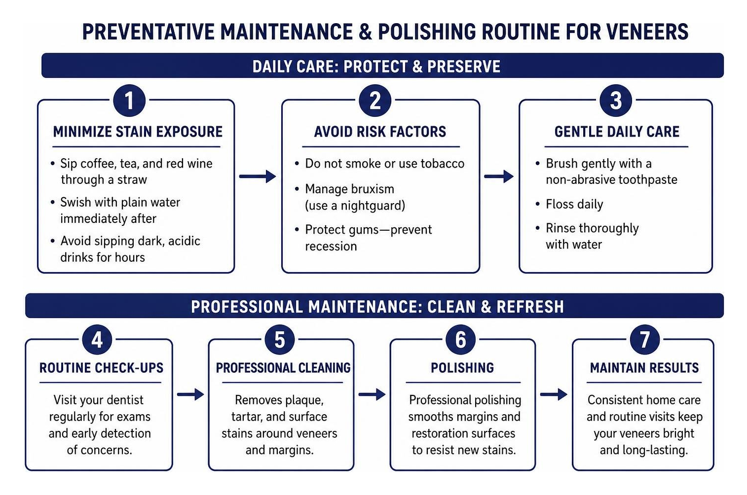 preventative maintenance and polishing routine for dental veneers