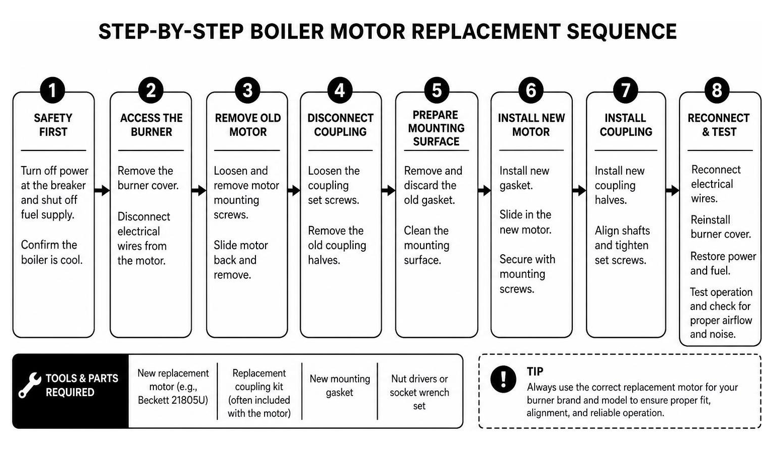 Step-by-step boiler motor replacement sequence Step-by-step boiler motor replacement sequence